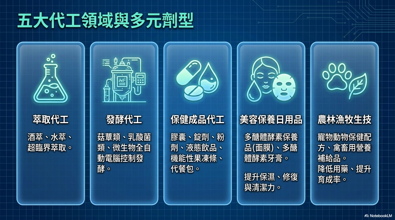 長利生技五大代工領域